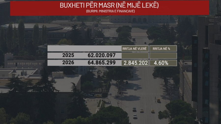 Gati 65 mld lekë në 2026, rritet buxheti për arsimin, por mbetet