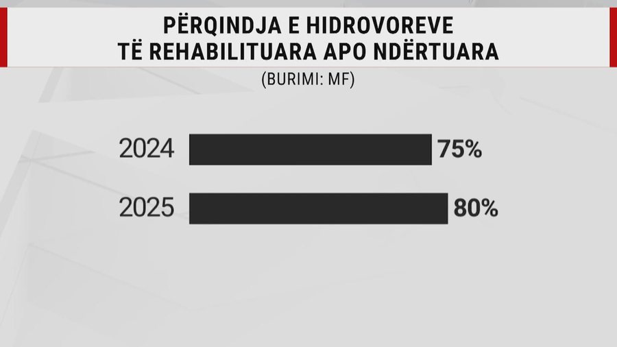 Fatkeqësitë natyrore, qeveria u jep bashkive 1.2 miliardë