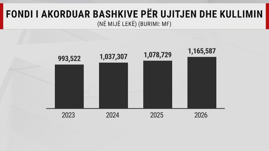 Fatkeqësitë natyrore, qeveria u jep bashkive 1.2 miliardë