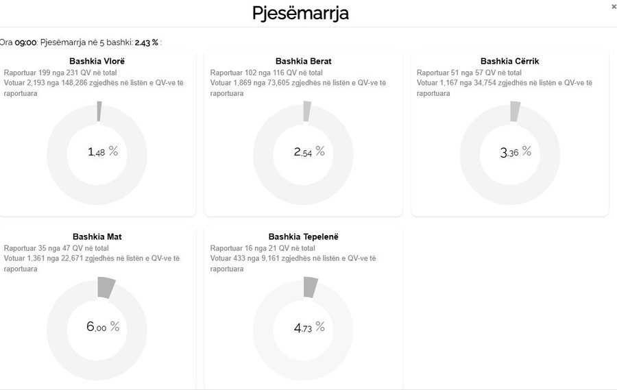 KQZ: Deri në 09:00 votuan 2.37 % e qytetarëve! Vlora me