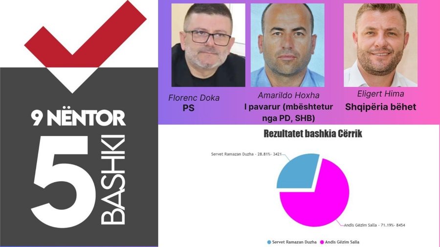 Problemet e vjetra që duhet t’i zgjidhin 5 kryebashkiakët e rinj