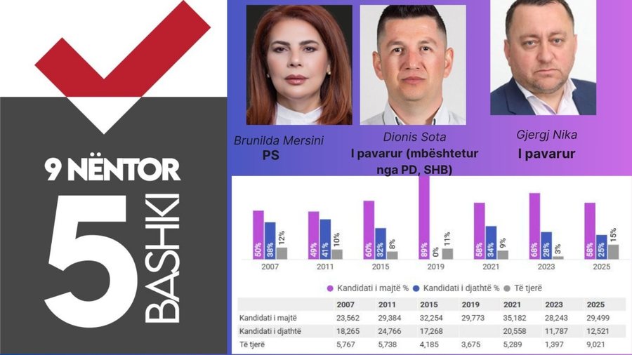 Problemet e vjetra që duhet t’i zgjidhin 5 kryebashkiakët e rinj
