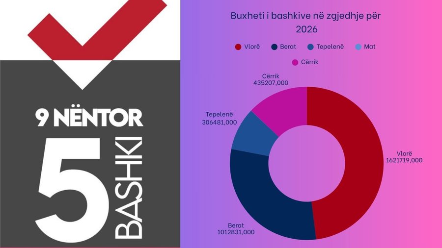 Problemet e vjetra që duhet t’i zgjidhin 5 kryebashkiakët e rinj