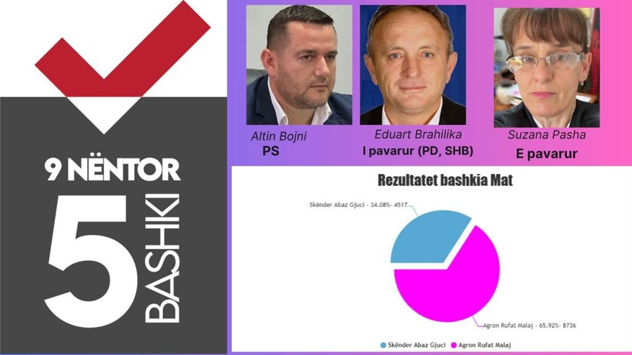 Problemet e vjetra që duhet t’i zgjidhin 5 kryebashkiakët e rinj