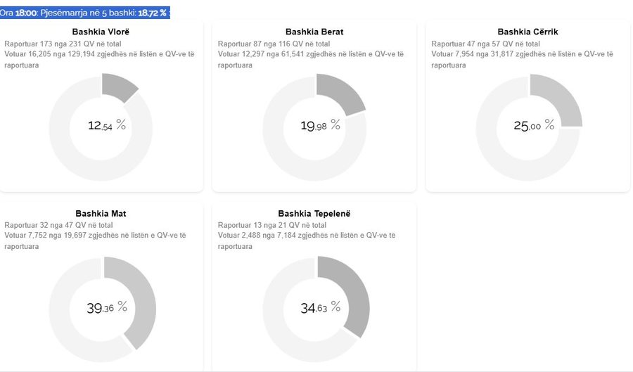 Mbyllet procesi i votimit në 5 bashkitë, regjistrohet pjesëmarrja