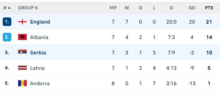 Historike! Kombëtarja në "playoff"-in e Botërorit.