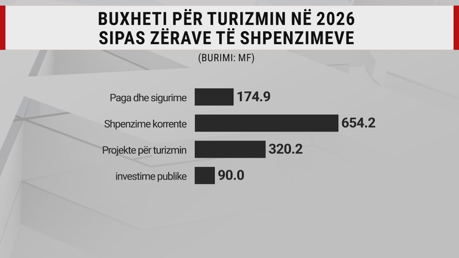 Nga Kumbaro te Gonxhja, turizmi do të ketë më pak para në