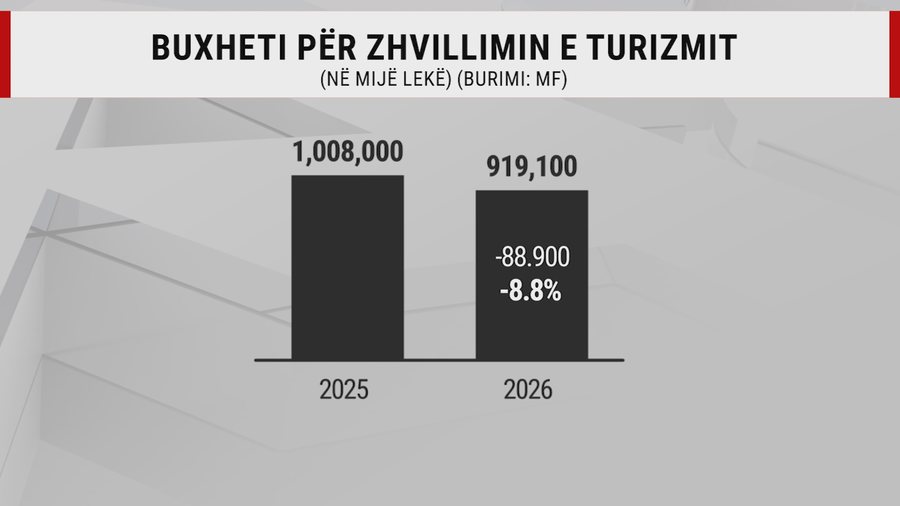 Nga Kumbaro te Gonxhja, turizmi do të ketë më pak para në