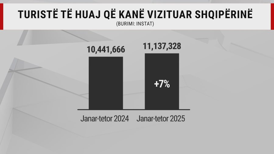 Drejt turizmit gjithëvjetor, Shqipërinë e vizituan mbi 900