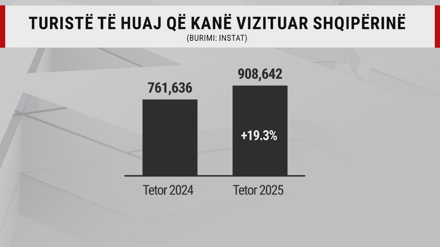 Drejt turizmit gjithëvjetor, Shqipërinë e vizituan mbi 900