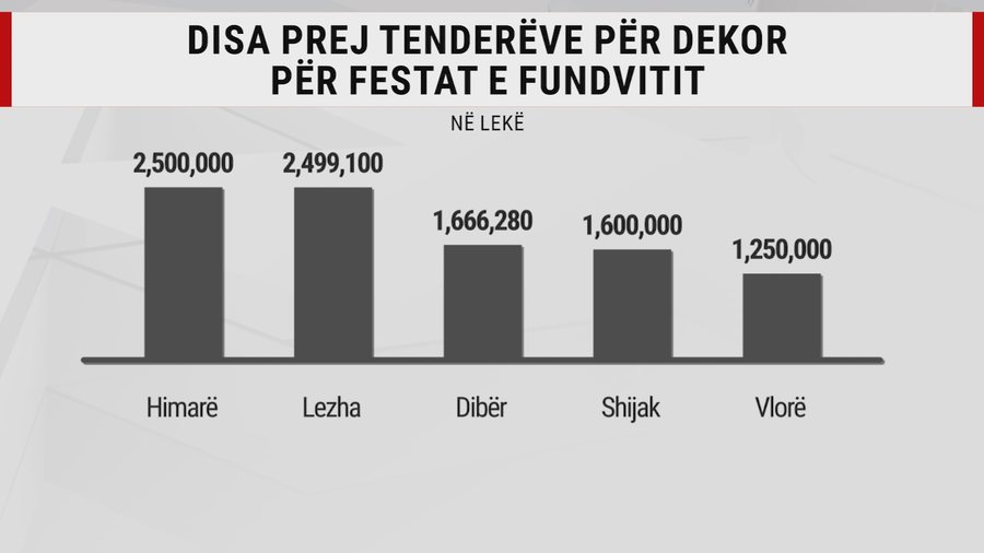 Pemë, drita apo fishekzjarrë? Festat po afrojnë,