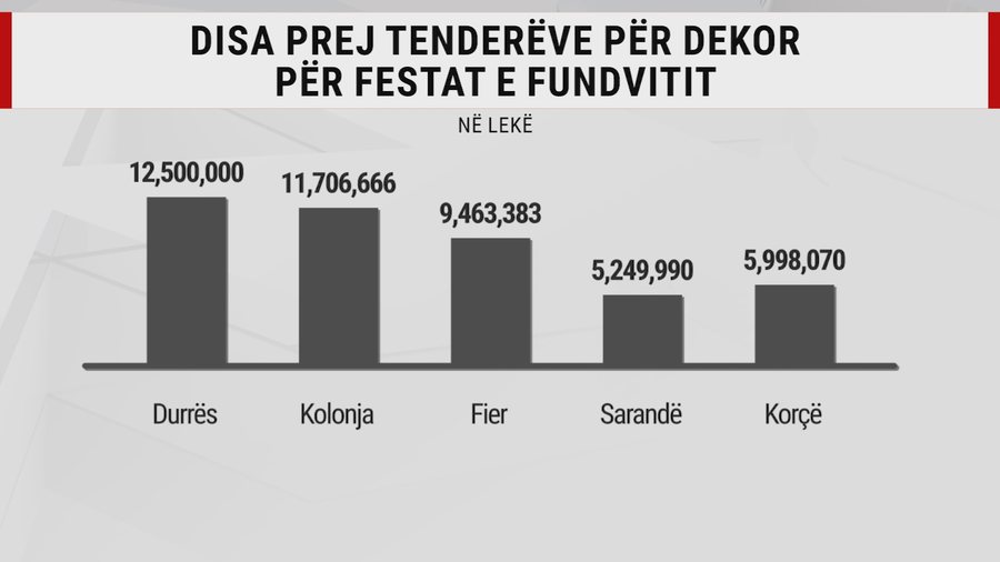 Pemë, drita apo fishekzjarrë? Festat po afrojnë,