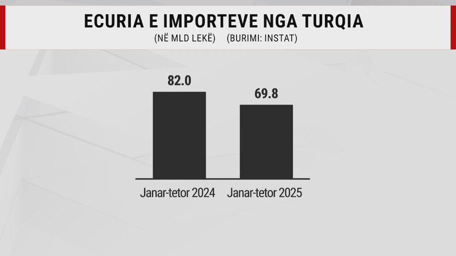 Turqia "na mban" me produkte, Shqipëria importon 16 herë