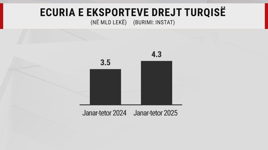 Turqia "na mban" me produkte, Shqipëria importon 16 herë
