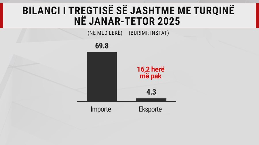 Turqia "na mban" me produkte, Shqipëria importon 16 herë