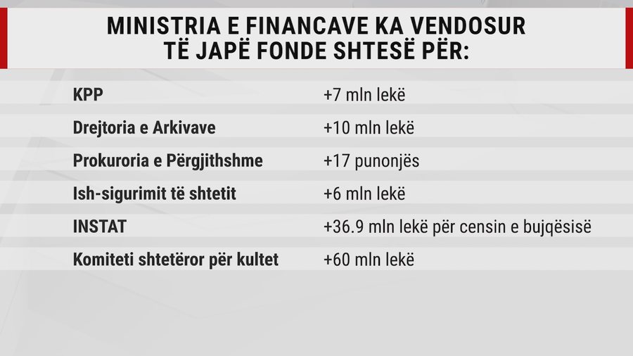 Përfundon maratona, projektbuxheti dhe paketa fiskale gati për miratim