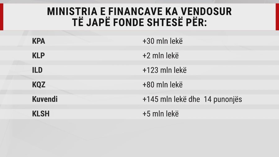 Përfundon maratona, projektbuxheti dhe paketa fiskale gati për miratim