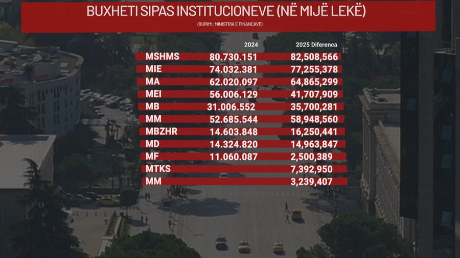 Përfundon maratona, projektbuxheti dhe paketa fiskale gati për miratim