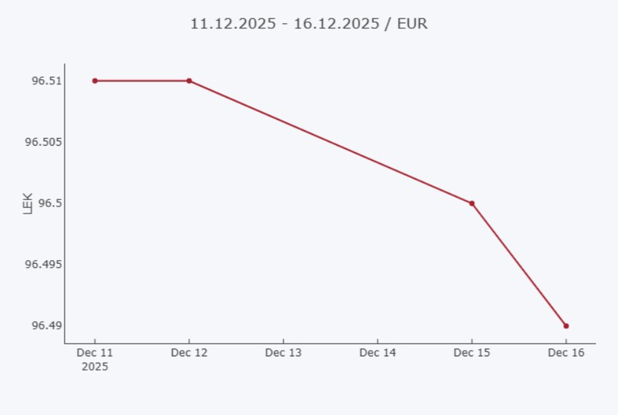 Euro vijon pikiatën, prek minimumin e ri historik