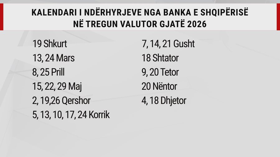 Deri n&euml; 450 mln euro n&euml; 2026, BSH shton t&euml;rheqjen e euros nga