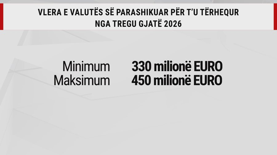 Deri n&euml; 450 mln euro n&euml; 2026, BSH shton t&euml;rheqjen e euros nga