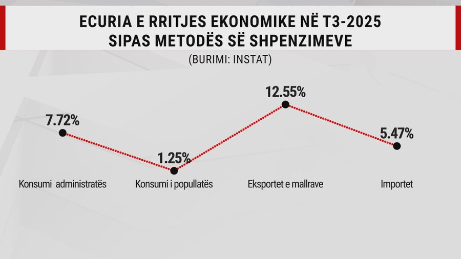 Turist&euml;t nuk nxit&euml;n konsumin, ekonomia e vendit u rrit me vet&euml;m