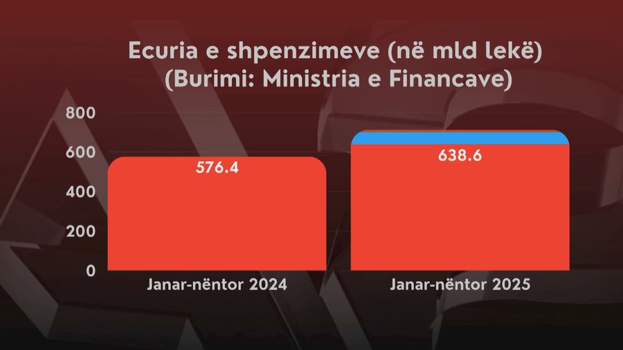 Gati 688 mld lek&euml; deri n&euml; n&euml;ntor, rritja e &ccedil;mimeve dhe