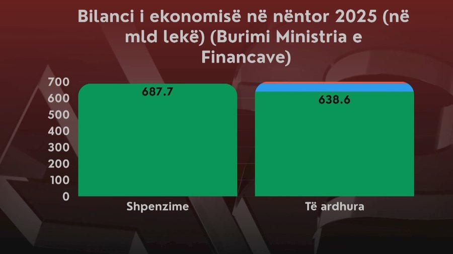Gati 688 mld lek&euml; deri n&euml; n&euml;ntor, rritja e &ccedil;mimeve dhe