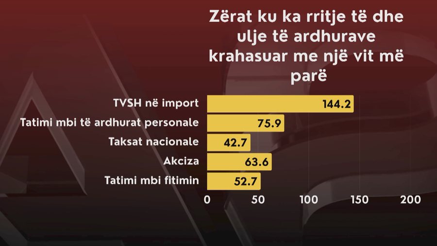 Gati 688 mld lek&euml; deri n&euml; n&euml;ntor, rritja e &ccedil;mimeve dhe