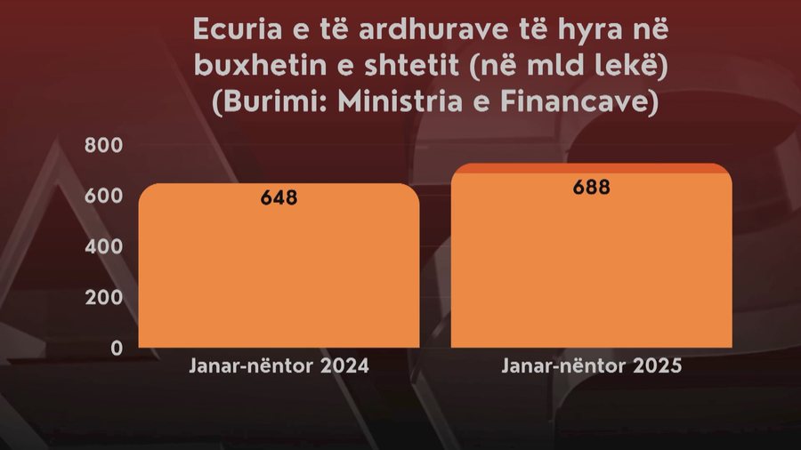 Gati 688 mld lek&euml; deri n&euml; n&euml;ntor, rritja e &ccedil;mimeve dhe