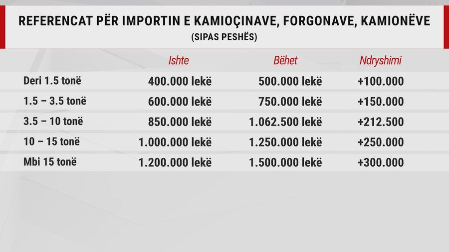 "Luft&euml;" ndaj n&euml;ndeklarimeve, zhdoganimi i automjeteve