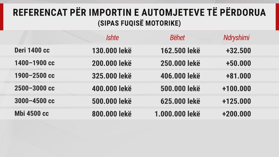 "Luft&euml;" ndaj n&euml;ndeklarimeve, zhdoganimi i automjeteve