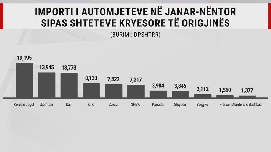 Kryesojn&euml; ato nga Koreja e Jugut, gati 90 mij&euml; makina t&euml;