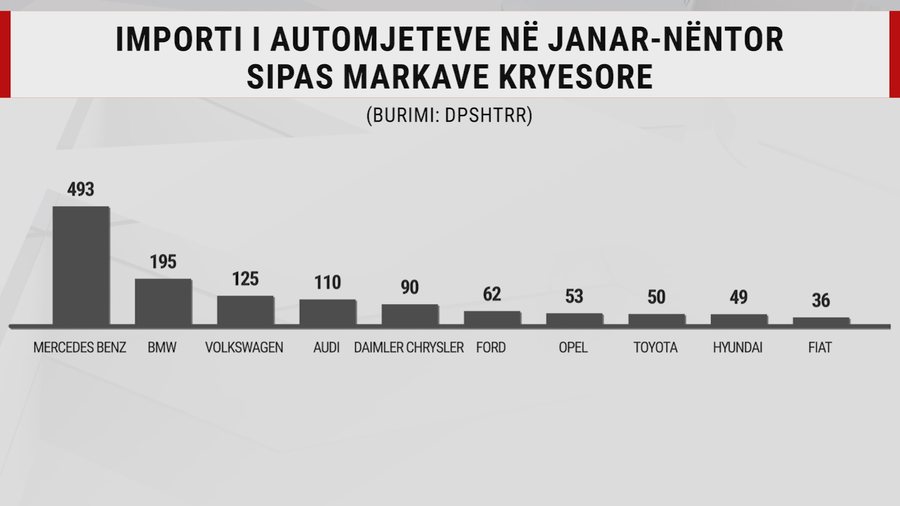 Kryesojn&euml; ato nga Koreja e Jugut, gati 90 mij&euml; makina t&euml;