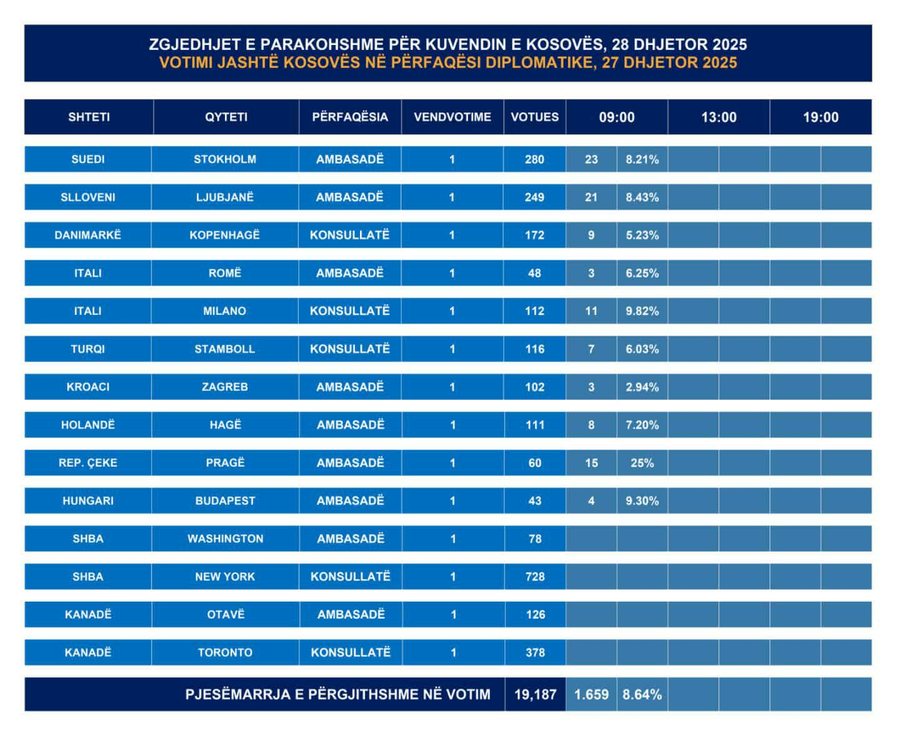 Zgjedhjet n&euml; Kosov&euml;, nis procesi i votimit n&euml; 25