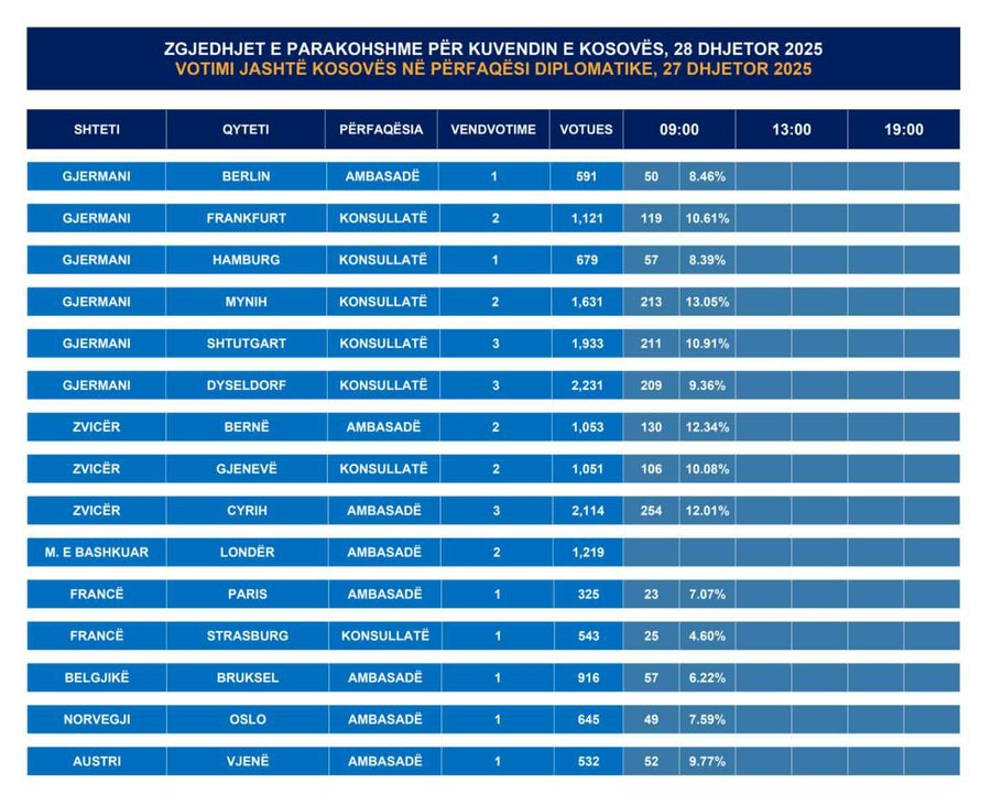 Zgjedhjet n&euml; Kosov&euml;, nis procesi i votimit n&euml; 25