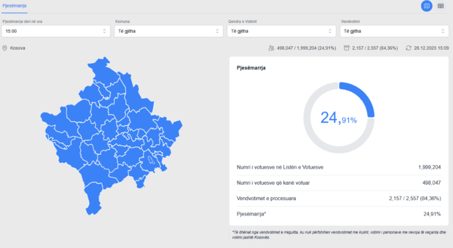 Zgjedhjet n&euml; Kosov&euml;, shkon n&euml; mbi 28% pjes&euml;marrja n&euml;