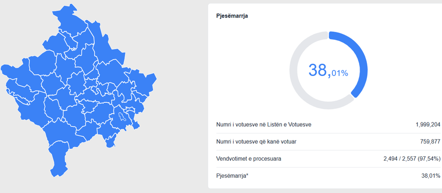 Shkon n&euml; 38% pjes&euml;marrja e votuesve n&euml; zgjedhjet parlamentare