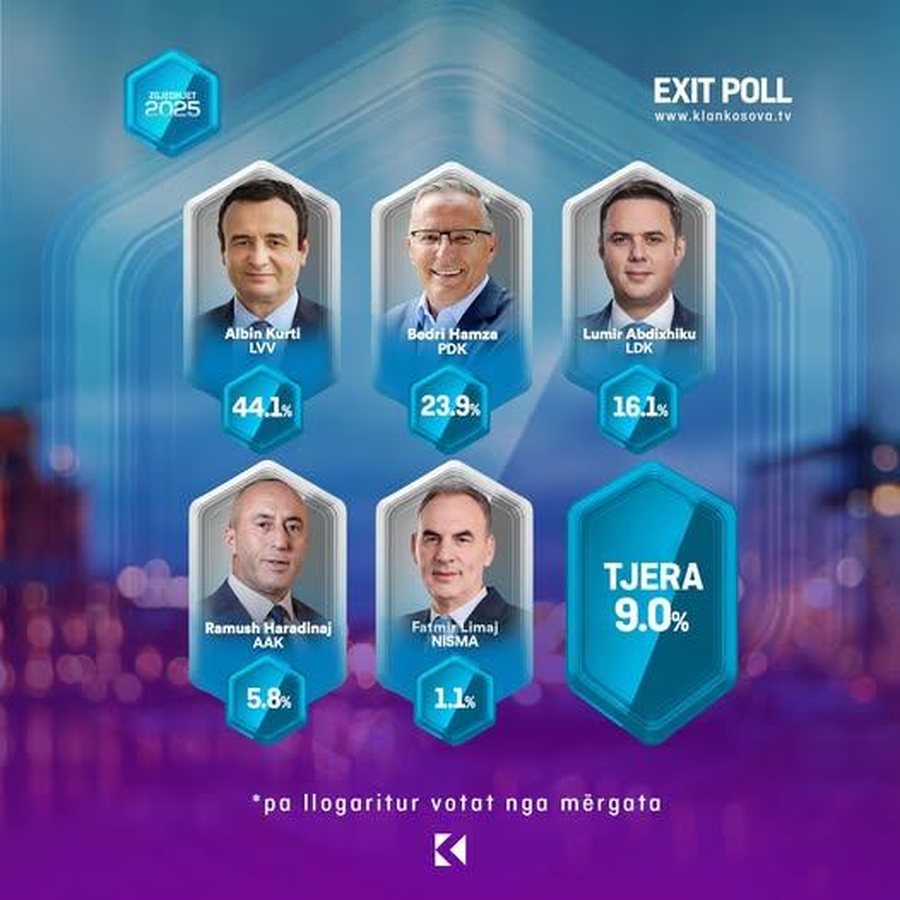 Zgjedhjet n&euml; Kosov&euml;, dalin Exit Poll-et e para, kush kryeson