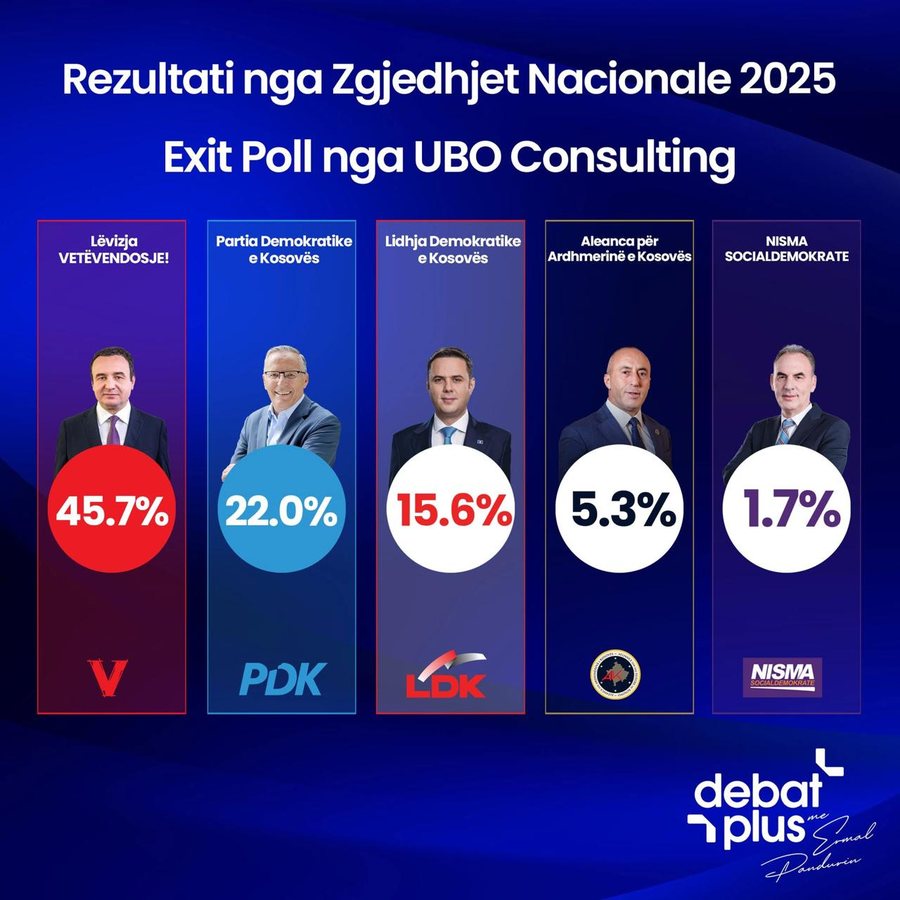 Zgjedhjet n&euml; Kosov&euml;, dalin Exit Poll-et e para, kush kryeson