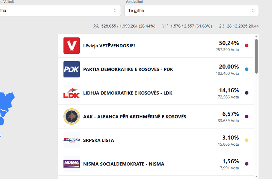 Num&euml;rohen mbi 80 p&euml;r qind e votave n&euml; Kosov&euml;, kjo