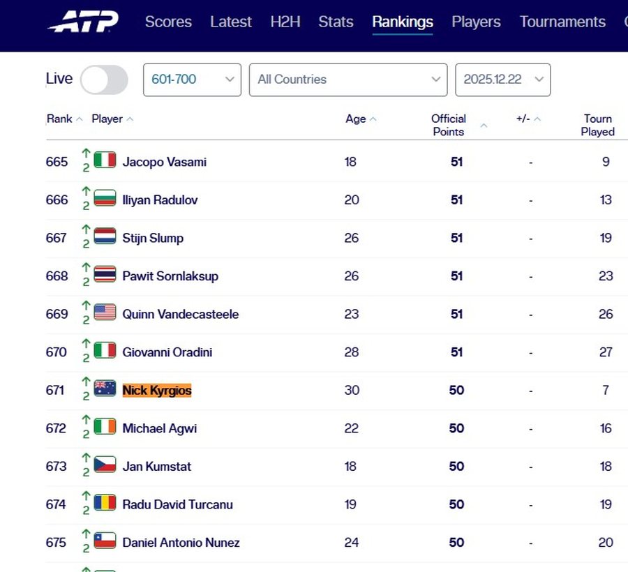 Barazia gjinore nuk vlen p&euml;r tenisin, numri 671 i meshkujve mund pa