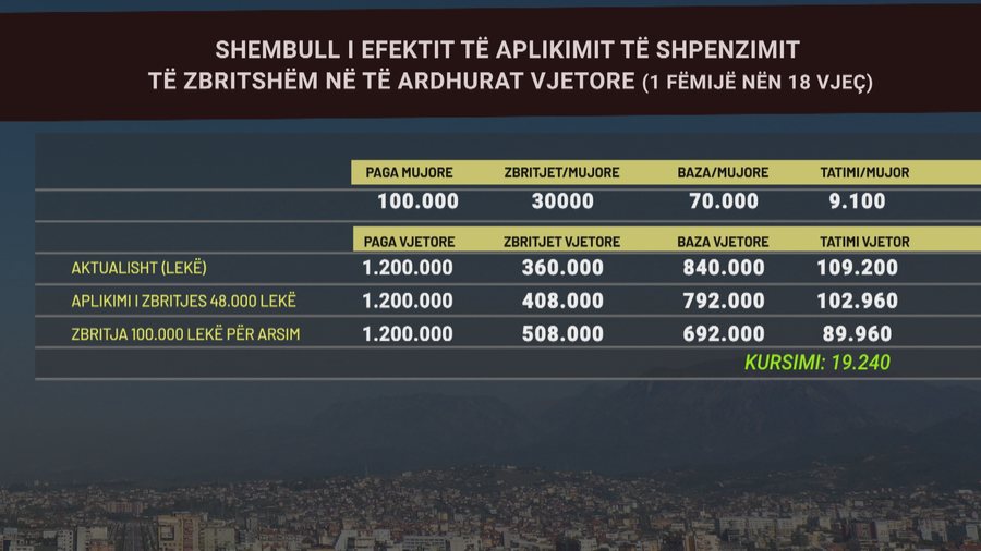 Nis zbatimi i politikës së re: Kush ka fëmijë nën 18