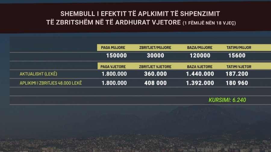 Nis zbatimi i politikës së re: Kush ka fëmijë nën 18