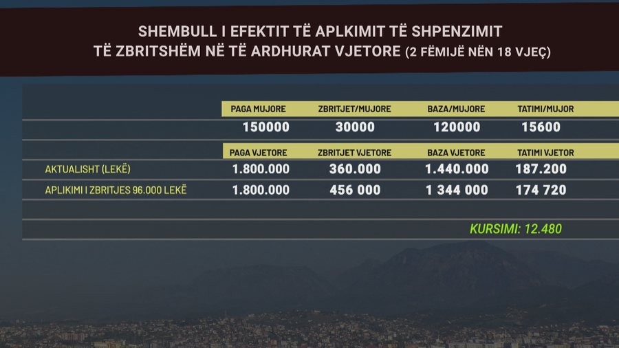 Nis zbatimi i politikës së re: Kush ka fëmijë nën 18