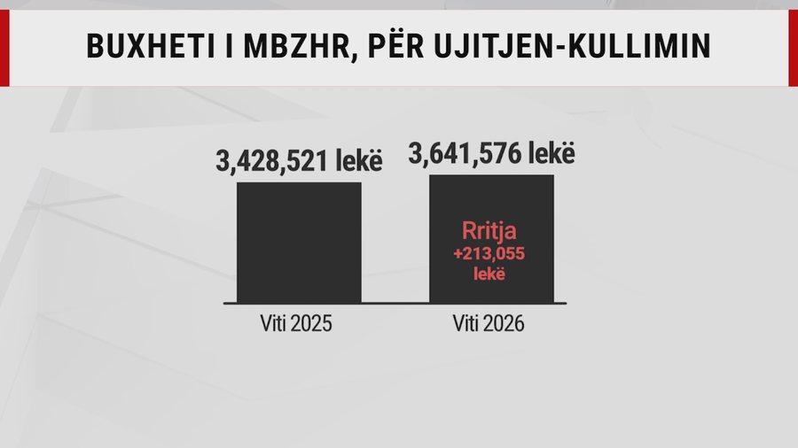 Digjemi n&euml; ver&euml;, p&euml;rmbytemi n&euml; dim&euml;r, fondet e cunguara