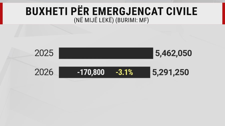 Digjemi n&euml; ver&euml;, p&euml;rmbytemi n&euml; dim&euml;r, fondet e cunguara
