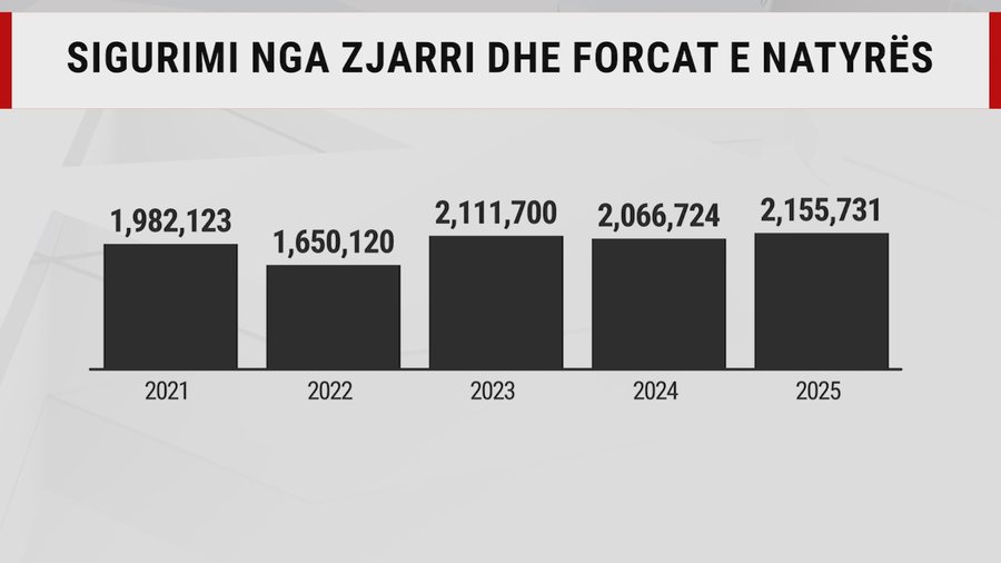 Ndryshe nga sa ndodh n&euml; Europ&euml;, shqiptar&euml;t sigurojn&euml;
