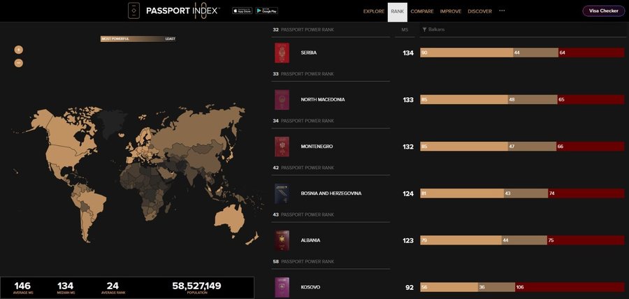 Pasaportat m&euml; t&euml; forta t&euml; 2026, surprizon vendi i par&euml;,