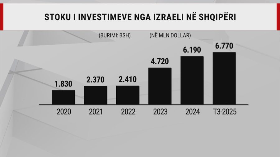 Izraeli &ldquo;zbarkon&rdquo; n&euml; Shqip&euml;ri, marr&euml;dh&euml;niet e